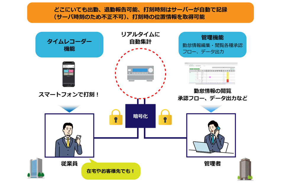 勤怠の集計時間が1日→0分に!クラウド勤怠管理システムの力