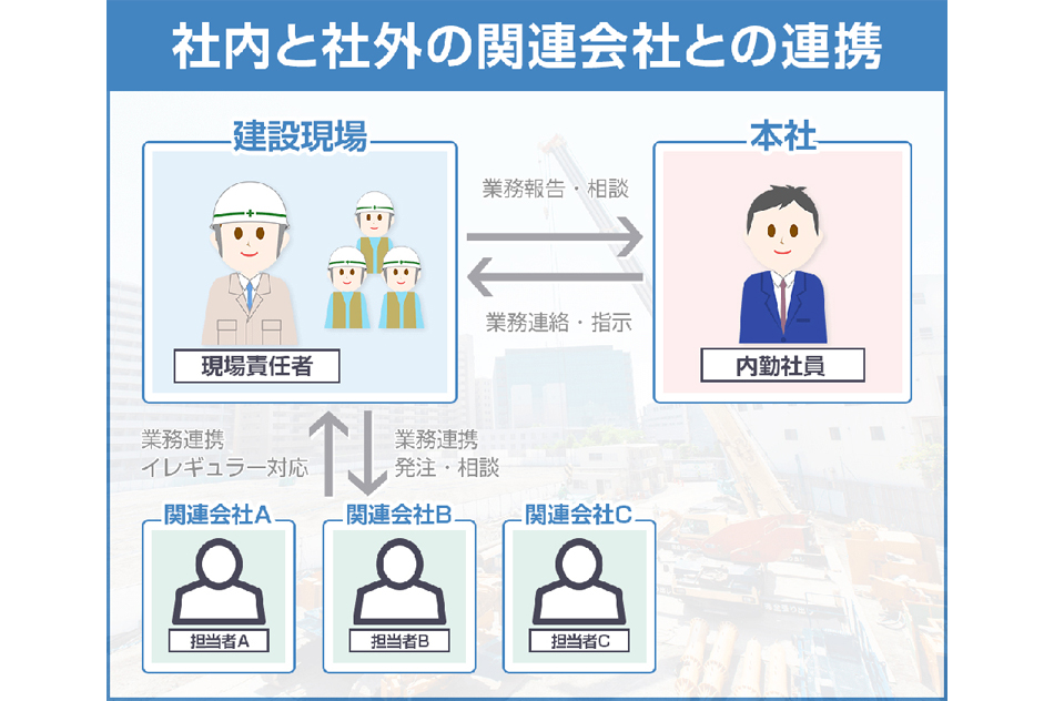 パーティション機能により、関連会社A、B、Cとは個別のやり取りが可能