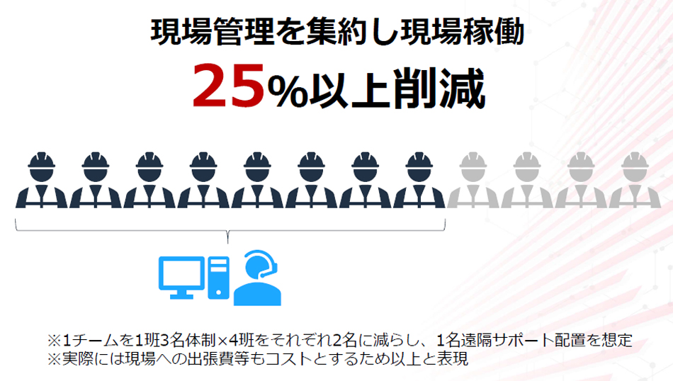 現場管理を集約し現場稼働25%以上削減