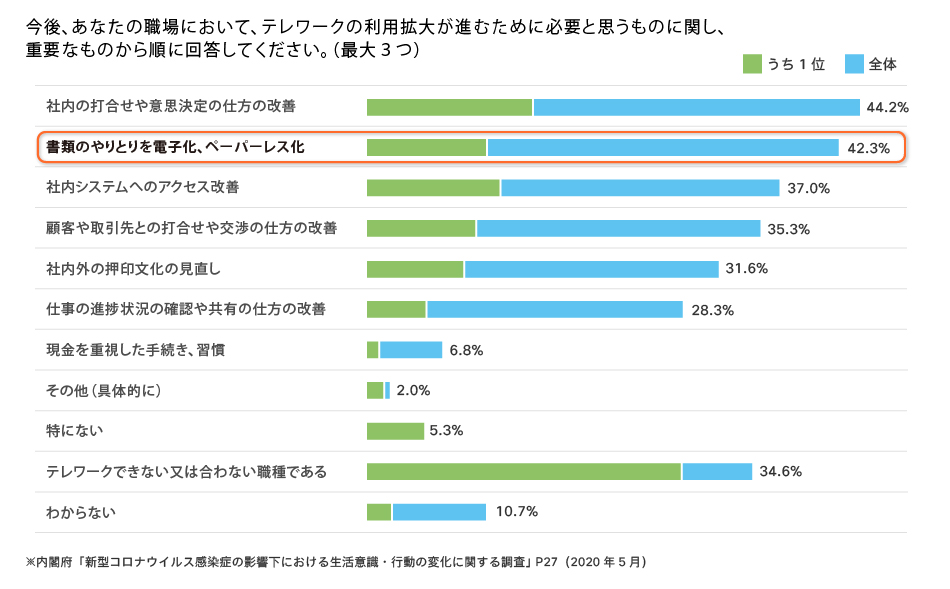 今後テレワークの利用拡大が進むために必要なもの