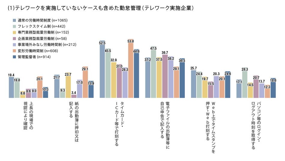 テレワークを実施していないケースも含めた勤怠管理