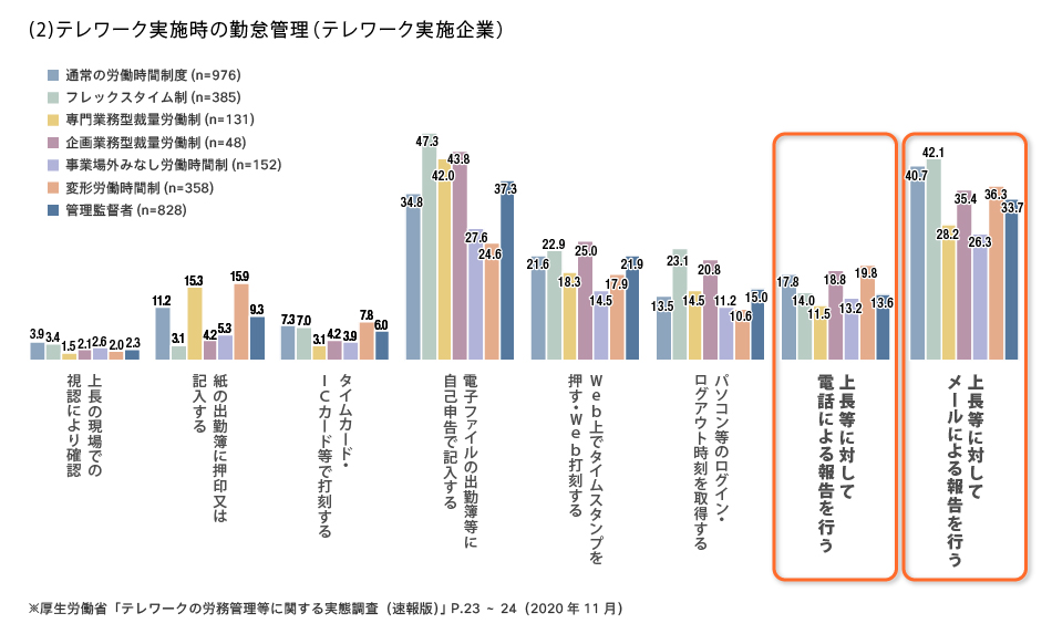 テレワークを実施時の勤怠管理