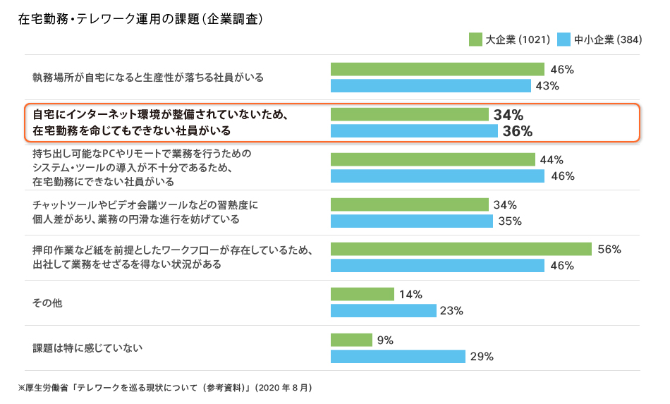 在宅勤務・テレワーク運用の課題(企業調査)