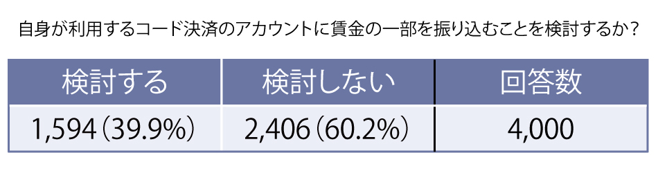 約4割が検討する「給与デジタル払い」