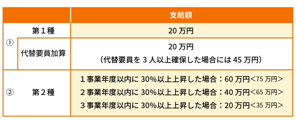 出生時両立支援コース 支給額