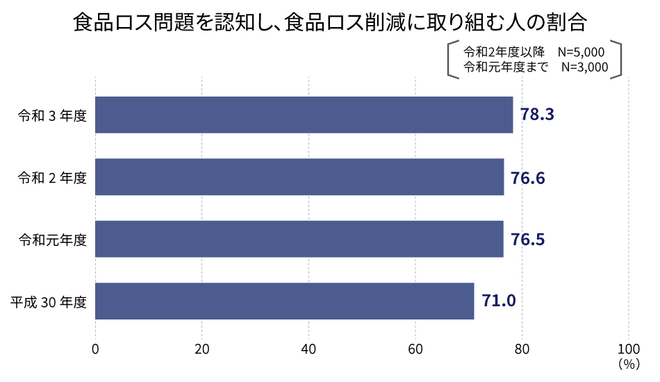 食品ロス問題を認知し、食品ロス削減に取り組む人の割合