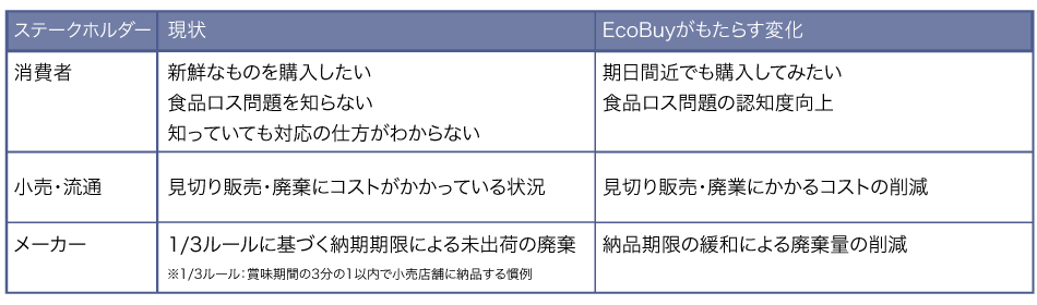 EcoBuyがもたらす変化