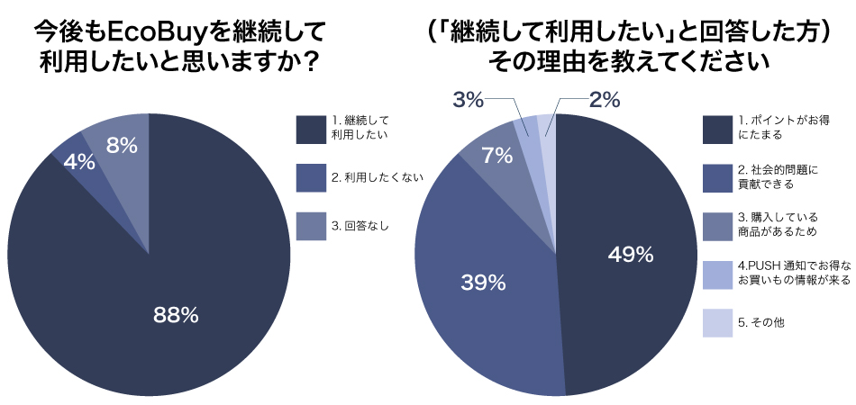 今後もEcoBuyを継続して利用したいと思いますか?(「継続して利用したい」と回答した方)その理由を教えてください