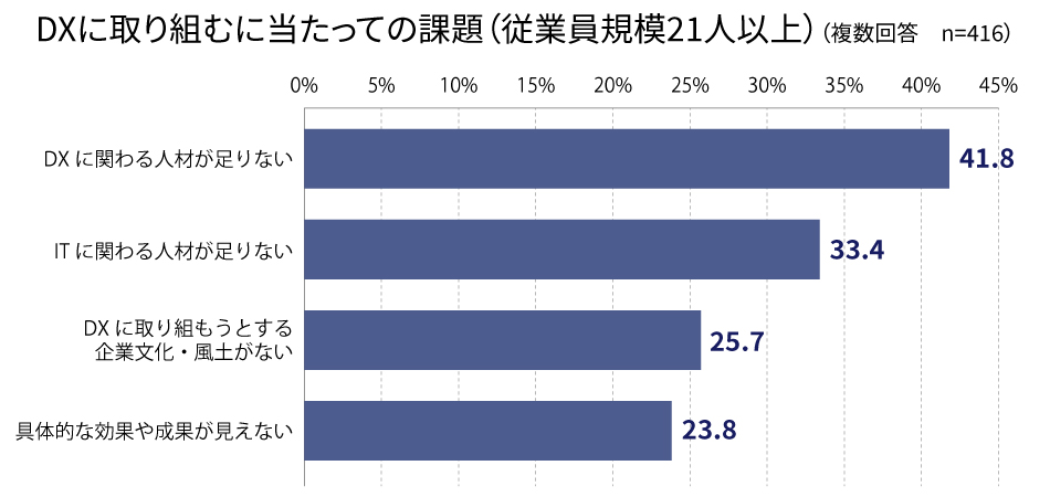 DXに取り組むにあたっての課題(従業員規模21人以上)