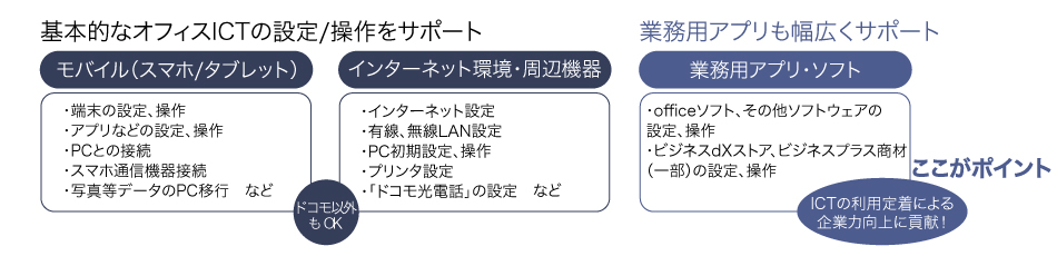 基本的なオフィスICTの設定/操作をサポート 業務用アプリも幅広くサポート
