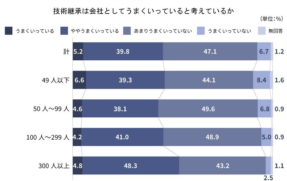 製造業の技術継承はうまくいっていない？