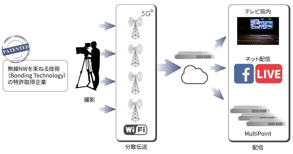 屋外のオンラインライブを円滑に行う「LiveU」とは?