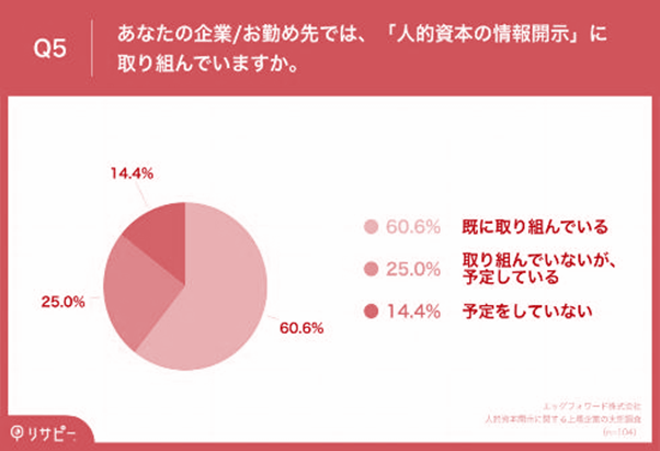 人的資本の情報開示に取り組んでいる、または取り組みを予定している上場企業は計約86%に上る(エッグフォワード提供)