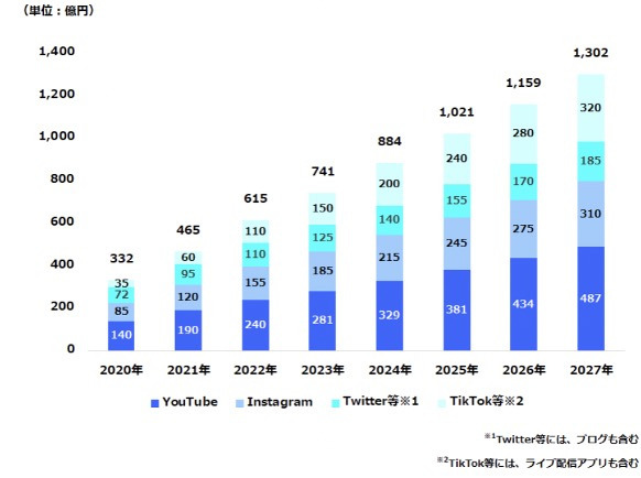 クリエイターマーケティング市場規模推計グラフ。2025年までは150%成長で推移すると見込まれている。(朝戸太將さん提供)