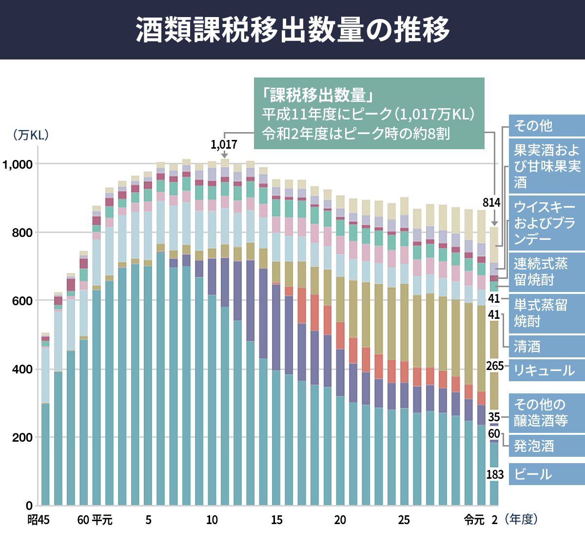 出典:国税庁「酒レポート」(2022年3月発表)