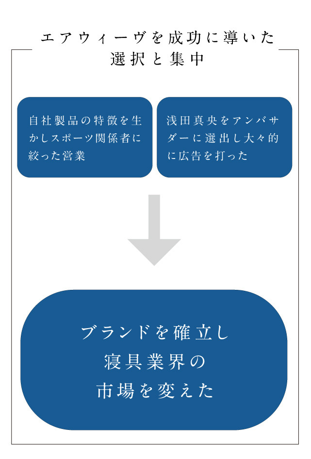 エアウィーヴを成功に導いた選択と集中