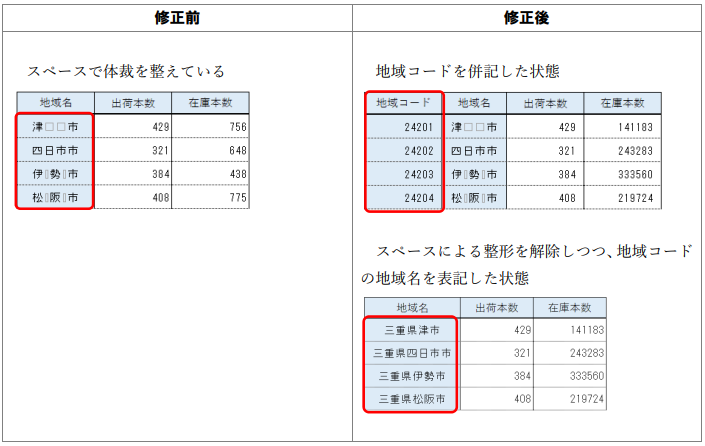 画像:(4)スペースや改行などで体裁を整えていないか