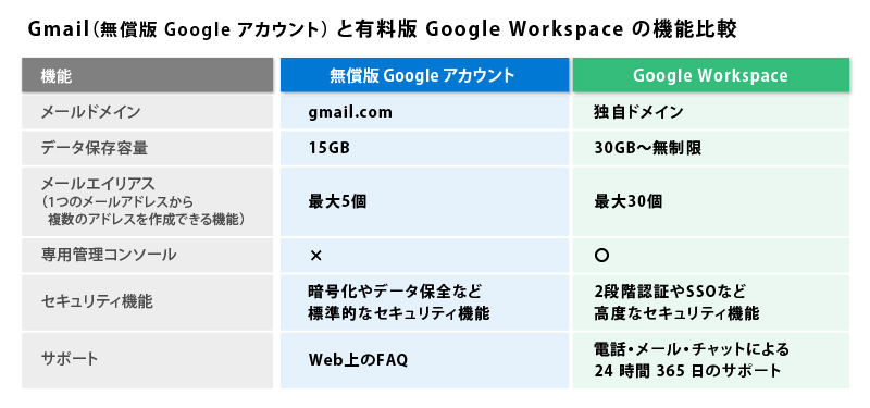 Gmail(無料版Googleアカウント)と有料版Google Workspaceの機能比較