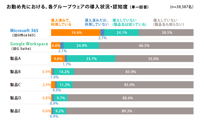 【図1】勤務先における各グループウェアの導入状況・認知度（単一回答）