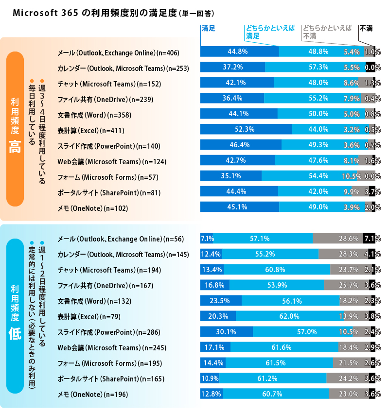 【図2】Microsoft 365 の利用頻度別の満足度(単一回答)