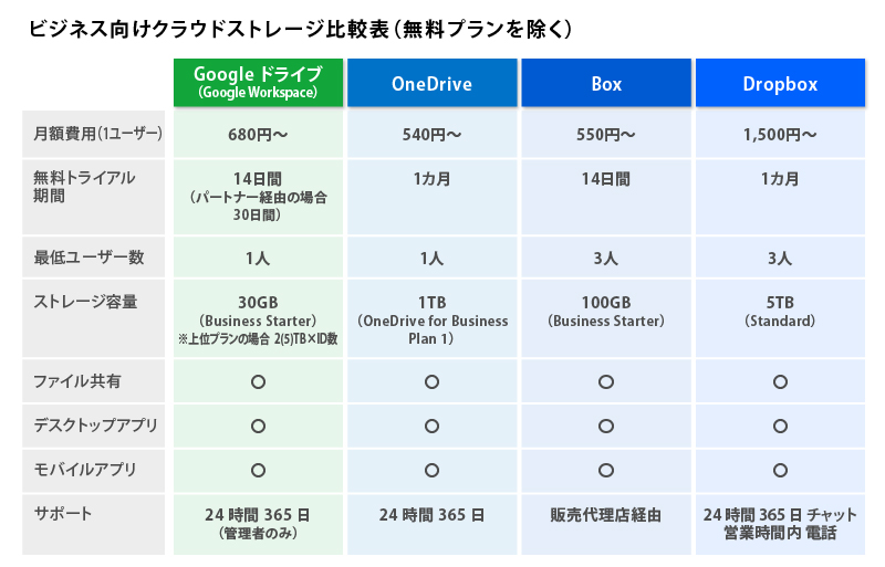 ビジネス向けクラウドストレージ比較表(無料プランを除く)