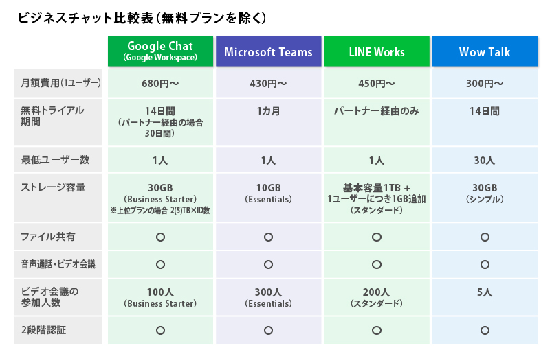 ビジネスチャット比較表(無料プランを除く)