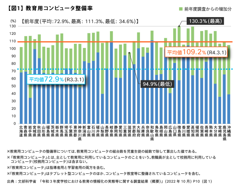 画像:教育用コンピュータ整備率