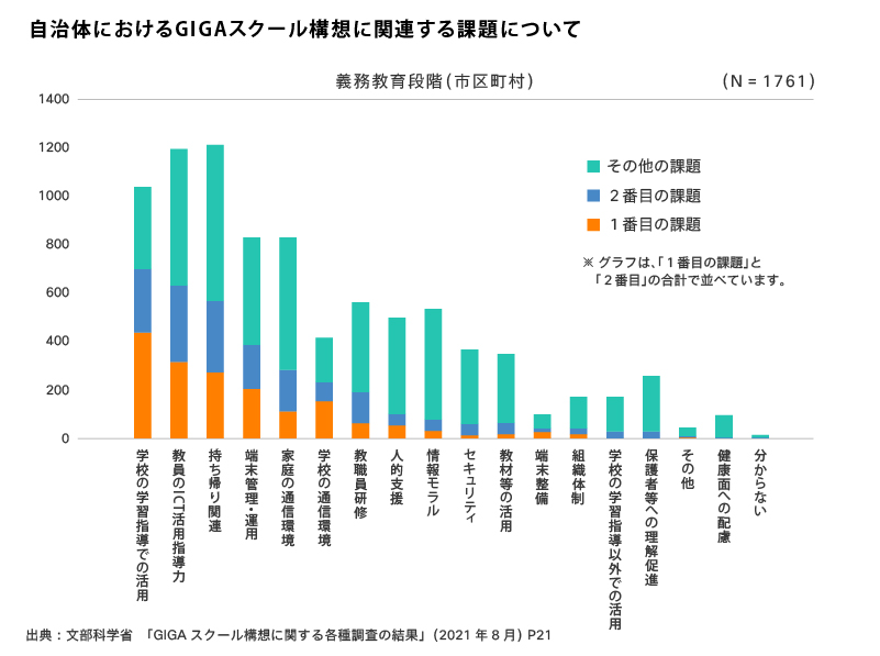 画像:自治体におけるGIGAスクール構想に関連する課題について