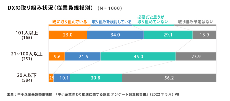 画像:DXの取り組み状況