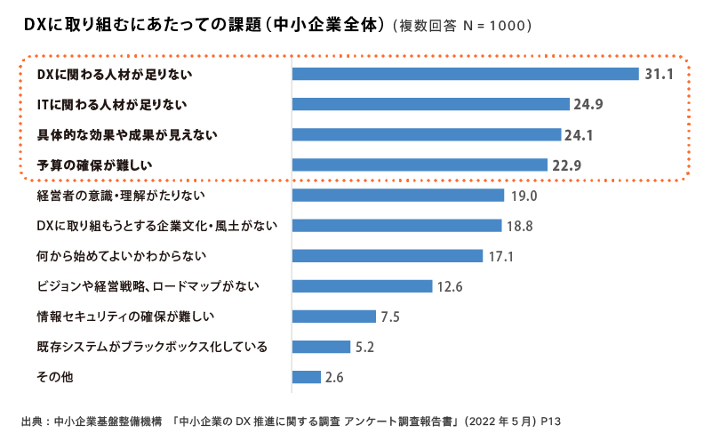 画像:DXに取り組むにあたっての課題(中小企業)