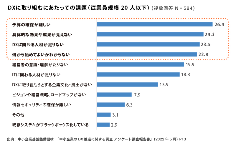 画像:DXに取り組むにあたっての課題(従業員規模20人以下)
