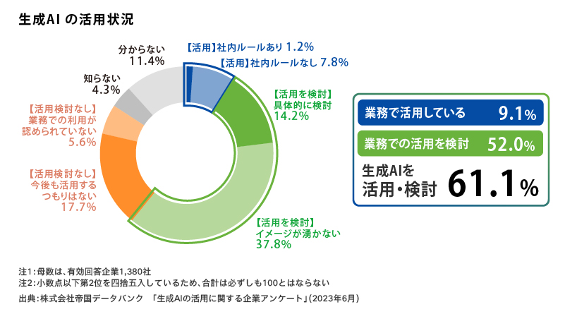 画像:生成AIの活用状況
