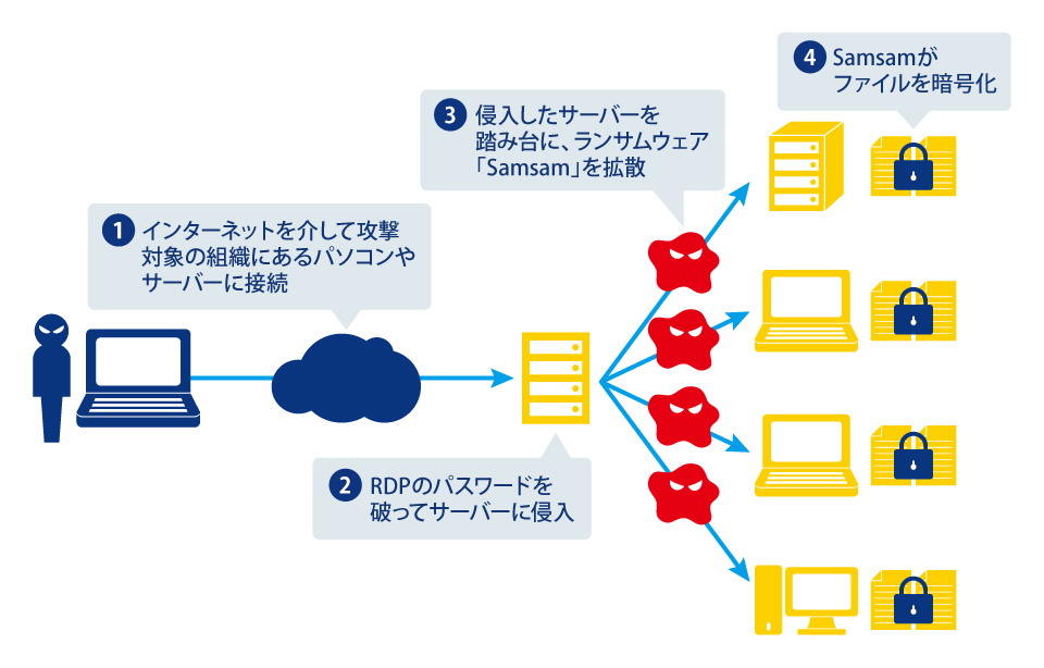 画像:ランサムウェア「Samsam」感染の流れ