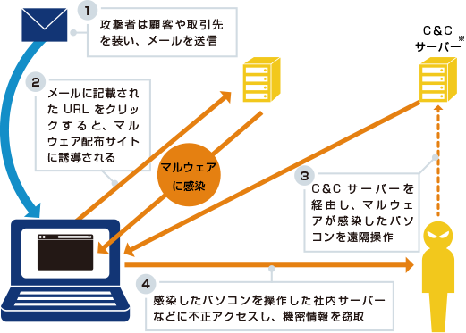 画像:標的型攻撃イメージ