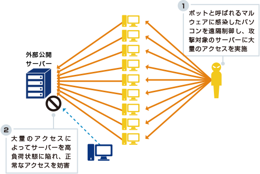 画像:DDoS攻撃イメージ