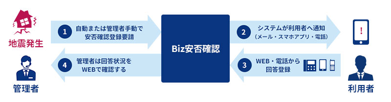 図:「Biz安否確認/一斉通報」による安否確認の方法