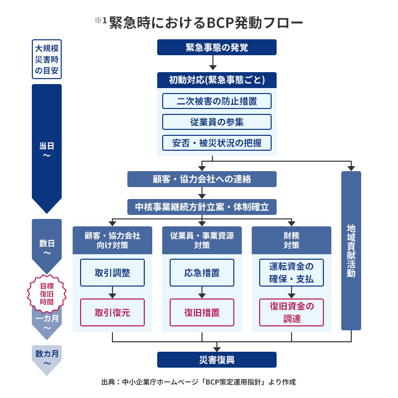 図:※1 緊急時におけるBCP発動フロー