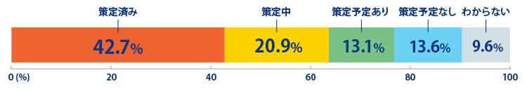 現在の企業のBCP策定状況のグラフ (全体のもの)