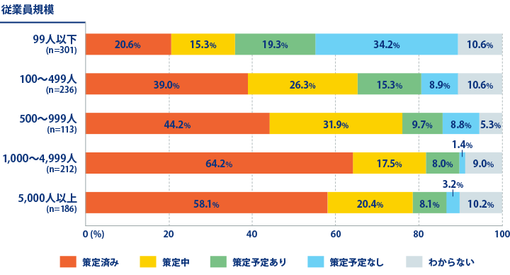 現在の企業のBCP策定状況のグラフ (従業員規模別)