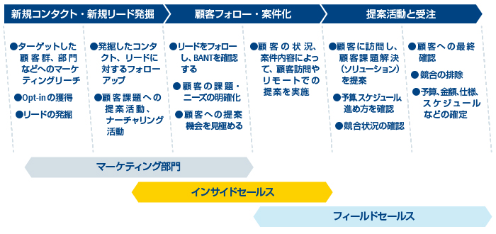画像:一般的なプロセスセリングとインサイドセールスの役割