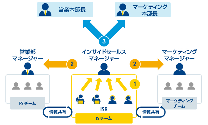 画像:インサイドセールスマネージャーは、営業(フィールドセールス)マネージャー、マーケティングマネージャーの ハブとなり、リード・パイプライン生成を推進する役割を担う