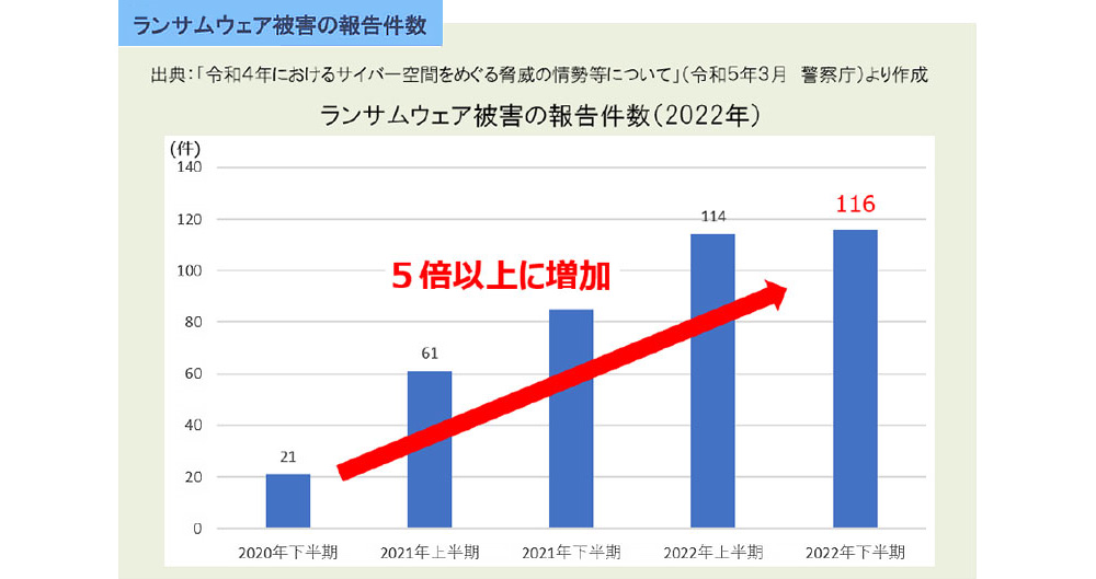 ランサムウェア被害の報告件数(2022年)