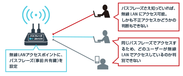 画像:パスフレーズによる無線LAN利用制限する方法