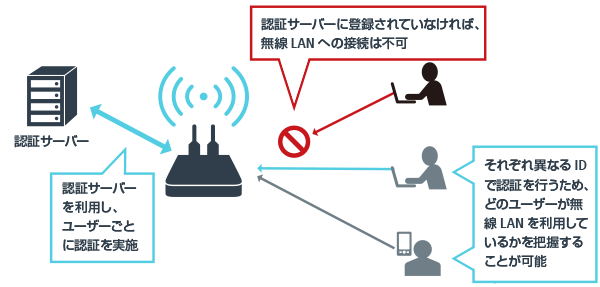 画像:認証サーバーでユーザーやデバイスごとに無線LANを利用制限する方法