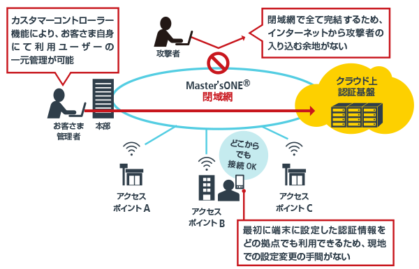 画像:閉域網で利用可能な無線LANサービスイメージ