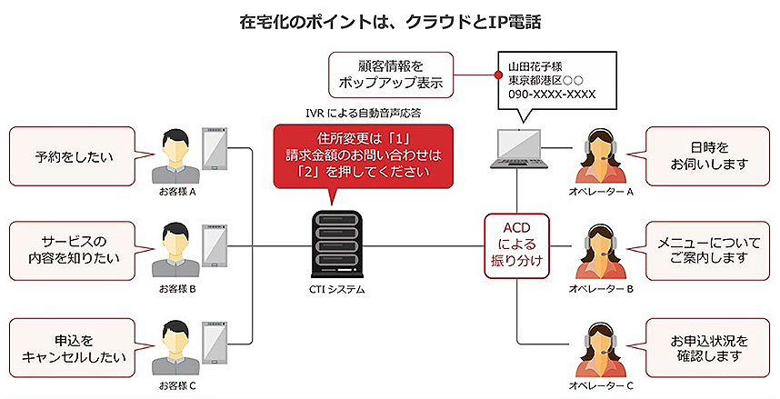 画像:在宅化のポイントは、クラウドとIP電話