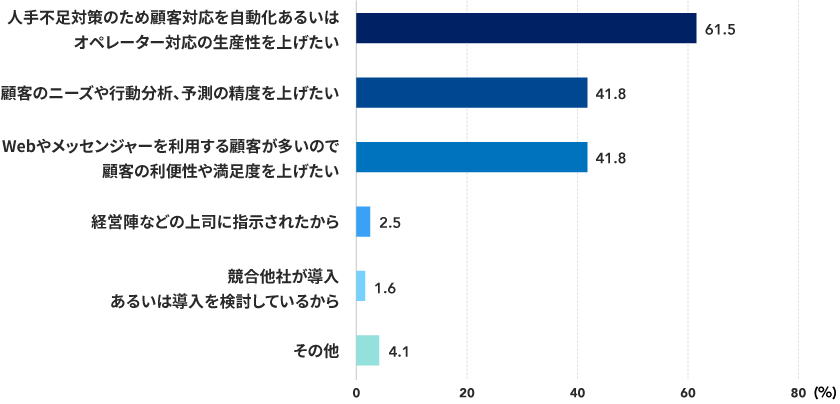 AIソリューションを導入・導入検討した理由