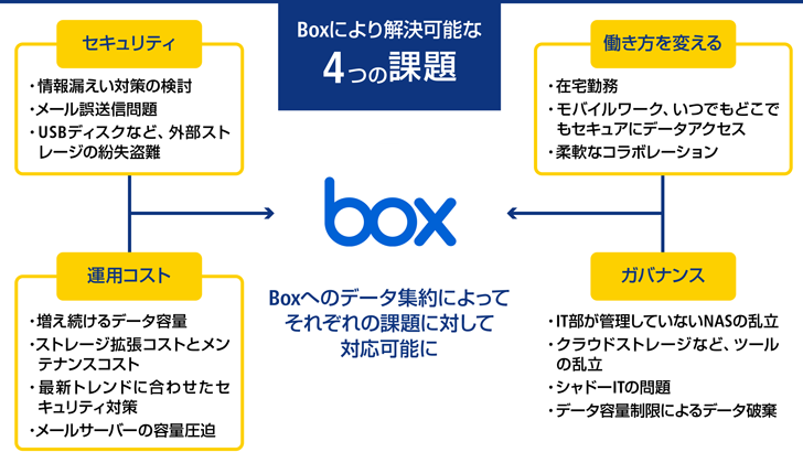 画像:Boxにより解決可能な4つの課題