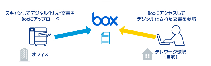 画像:Boxを使った作業イメージ