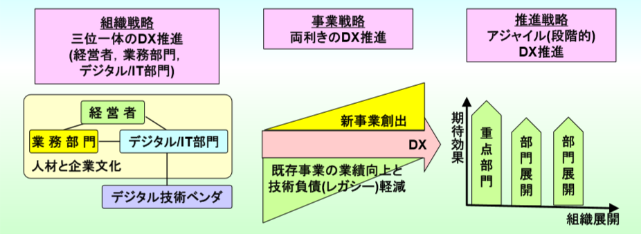 図:DX成功事例から見えてきたDX推進の3つの基本戦略